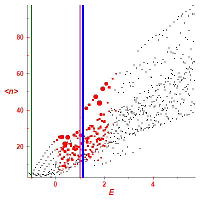 Peres lattice <N>